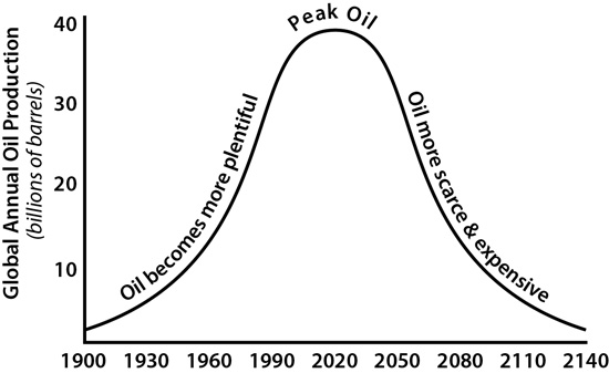 Peak Oil Curve